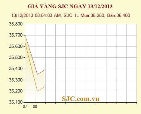 Mở mắt, vàng “bốc hơi” gần nửa triệu đồng/lượng